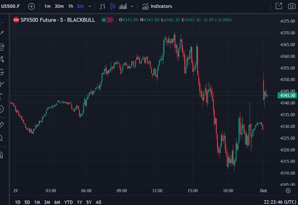 US equity index futures have opened for the week's trade with a gap
